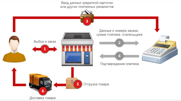 Интернет Магазины Заказ Товаров