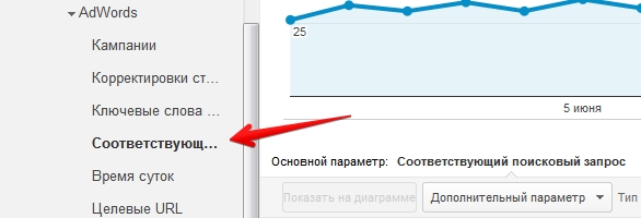 Соответствующие запросы в Google Analytics