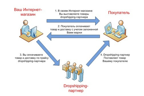 Популярные Поставщики Для Интернет Магазина