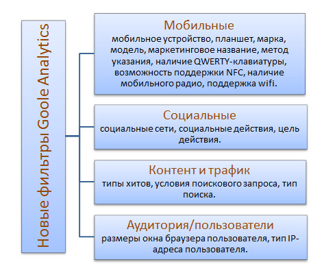 Фильтры в Аналитике Google