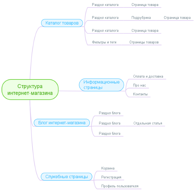 Примеры сети магазинов. Структура сайта интернет магазина схема. Структурная схема сайта интернет-магазина. Структура сайта интернет магазина в виде схемы. Структура сайта интернет магазина одежды.