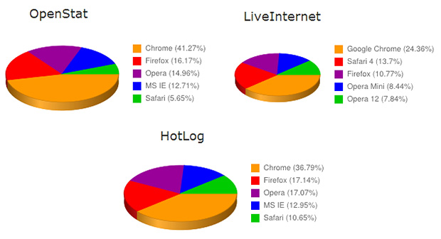 Статистика использования браузеров по LiveInternet