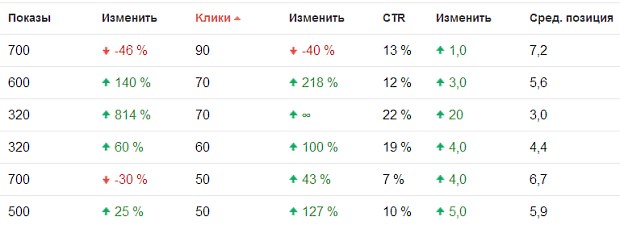 Динамика различных поисковых запросов