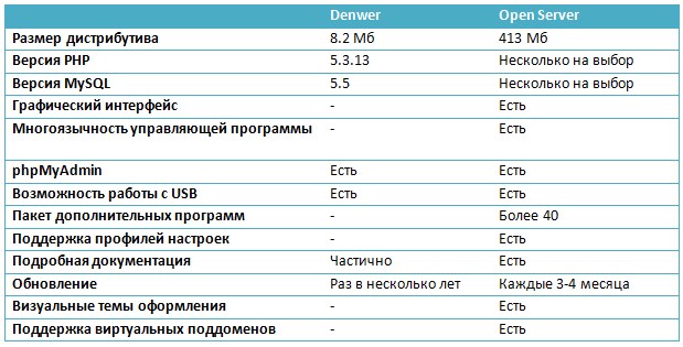 Сравнение возможностей обеих платформ