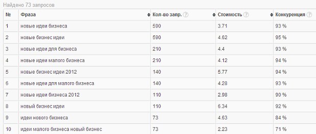 Определение уровня конкурентности поисковых запросов