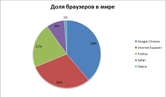 Доля основных браузеров в мире