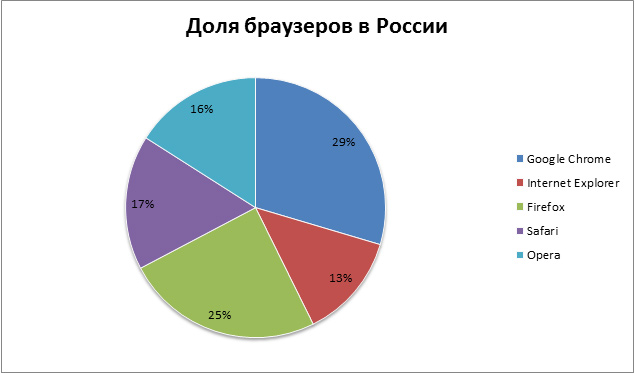 Доля браузеров в Рунете