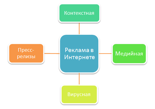 Виды онлайновой рекламы