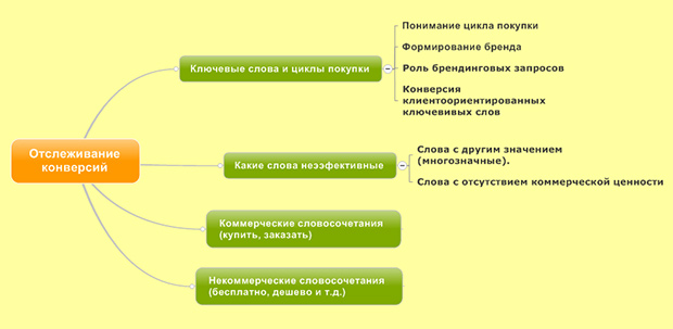 Ключевые слова циклов языка с