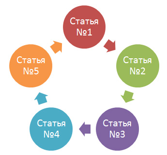 Кольцевая схема между статьями