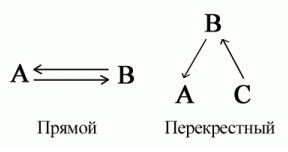 Схемы и методы обмена ссылками