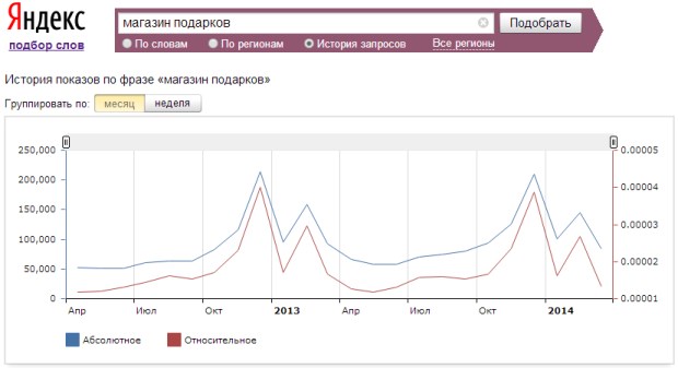 сезонные запросы в wordstat